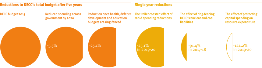 July 2015 Budget implications for DECC